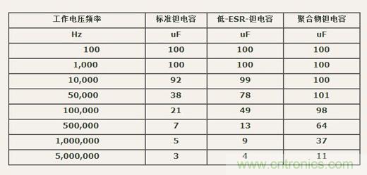 如何區(qū)分聚合物鉭電容和普通鉭電容？