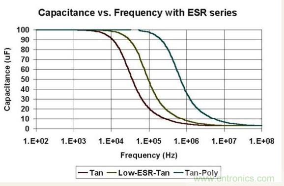 如何區(qū)分聚合物鉭電容和普通鉭電容？