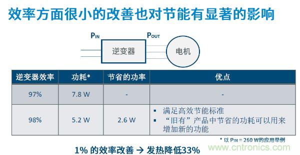 無刷電機IPM模塊存在哪些問題？高效逆變器驅動IC將取而代之？