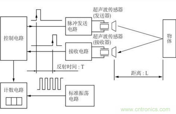 倒車(chē)?yán)走_(dá)用超聲波傳感器如何避免視野盲區(qū)？