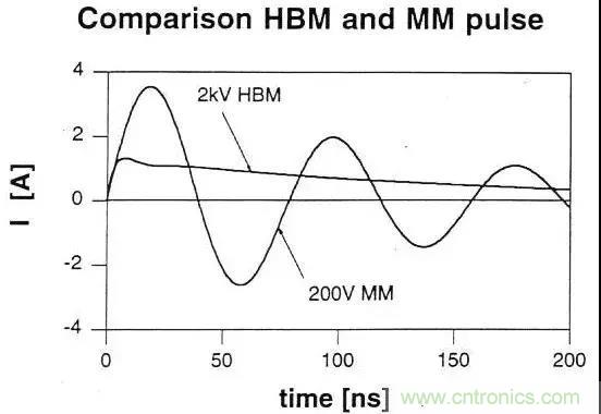 關于靜電放電保護的專業(yè)知識，不看可惜了！