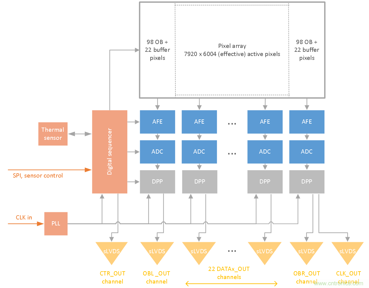47.5Mp高分辨率、高速全局快門(mén)CMOS成像傳感器