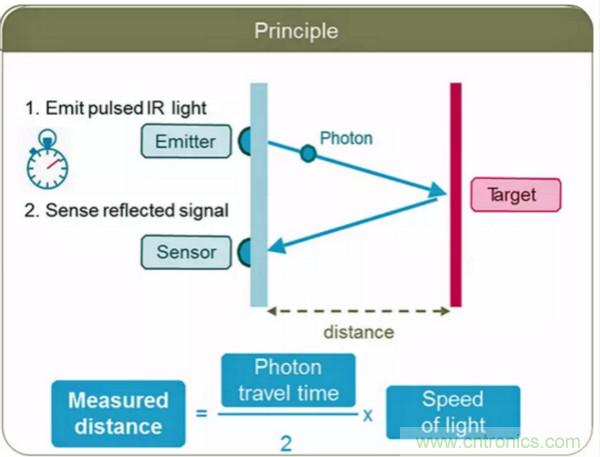 激光測距傳感器的原理及應用，了解一下