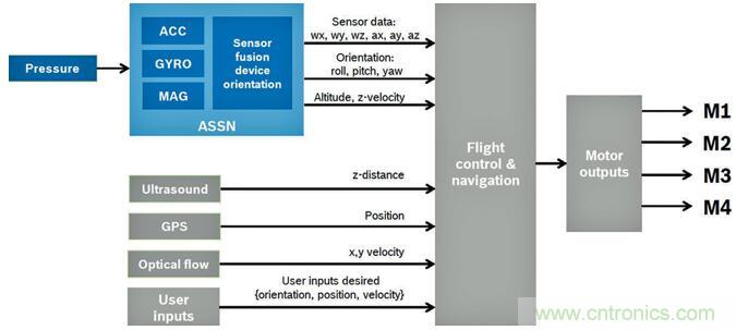 高性能MEMS傳感器，鑄造無人機(jī)強(qiáng)&ldquo;心&rdquo;