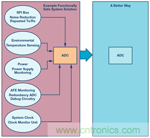 數據采集系統(tǒng)的功能安全
