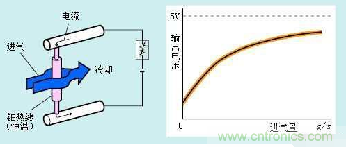 氣體流量傳感器工作原理、類型和應用