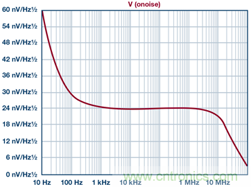 高精度、快速建立的大電流源