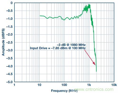 從直流到寬帶，模擬信號(hào)鏈設(shè)計(jì)不可忽略的&ldquo;共模&rdquo;