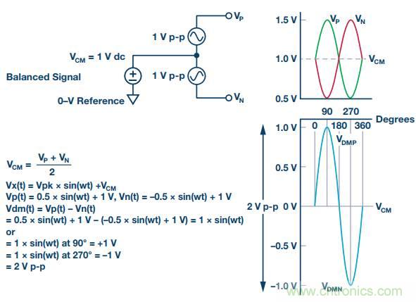 從直流到寬帶，模擬信號(hào)鏈設(shè)計(jì)不可忽略的&ldquo;共模&rdquo;