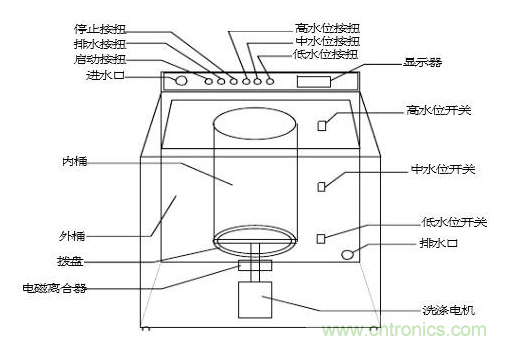 洗衣機(jī)水位傳感器工作原理、安裝位置、故障表現(xiàn)