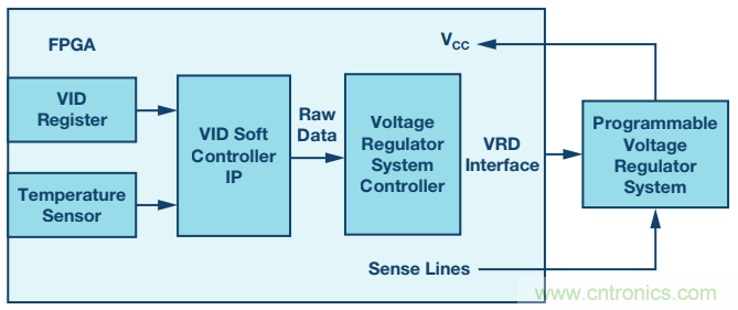 FPGA電源的&ldquo;護理和喂養(yǎng)&rdquo;：成功的道與因