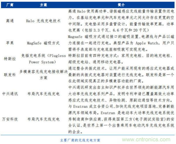 漸行漸近的無線快充時(shí)代