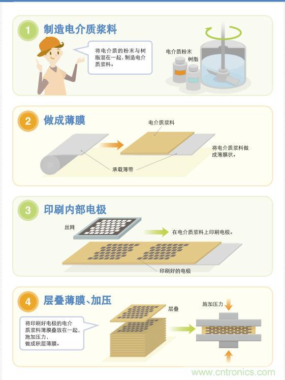 看漫畫，學(xué)電容