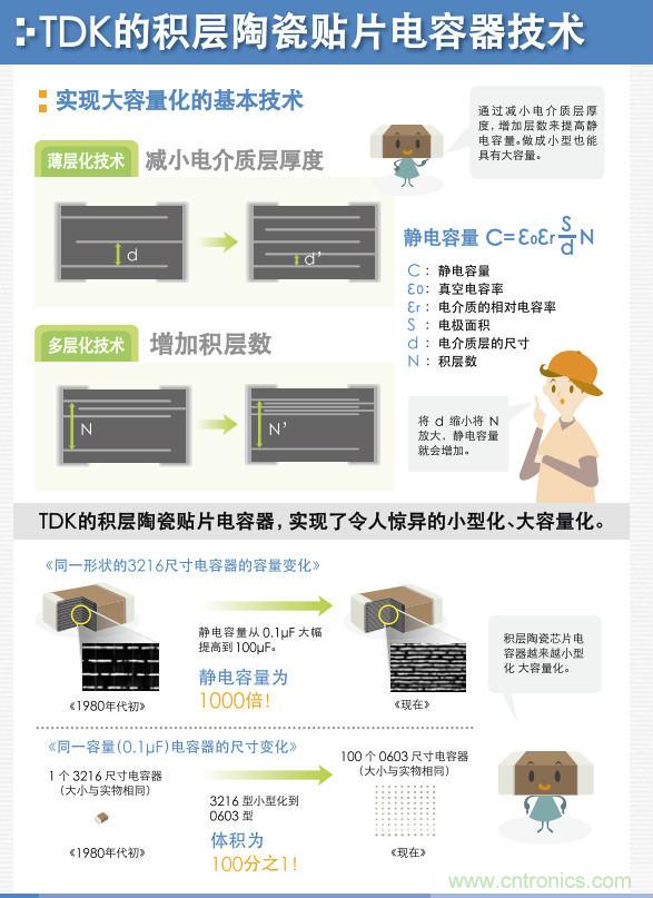 看漫畫，學(xué)電容