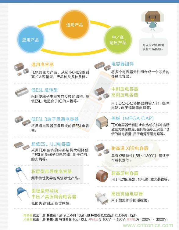 看漫畫，學(xué)電容