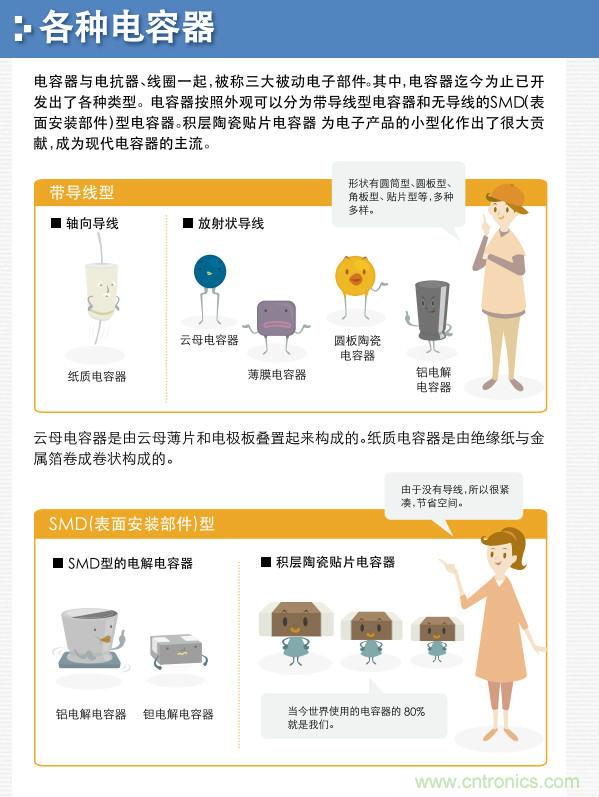 看漫畫，學(xué)電容