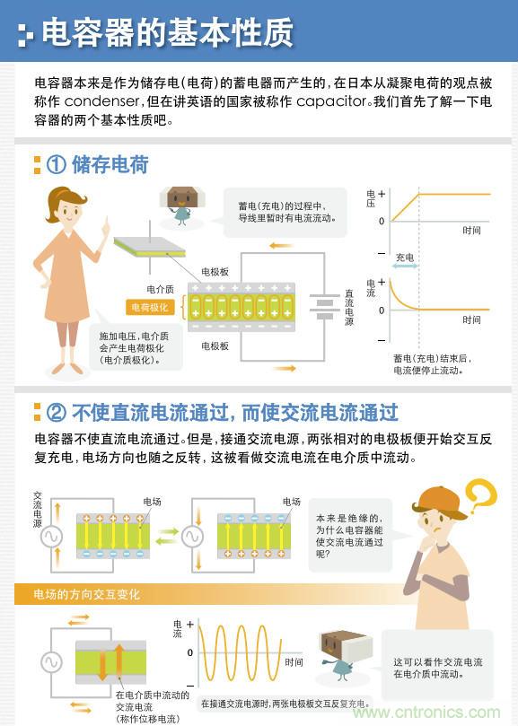 看漫畫，學(xué)電容