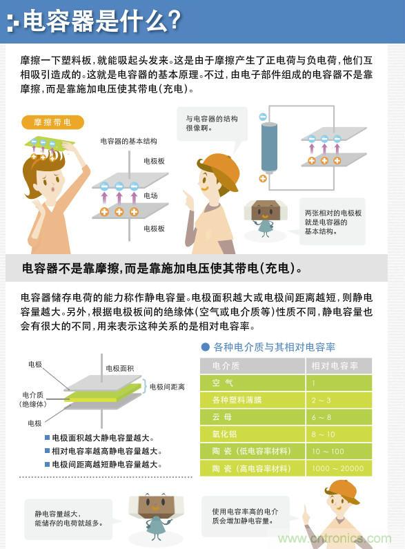 看漫畫，學(xué)電容