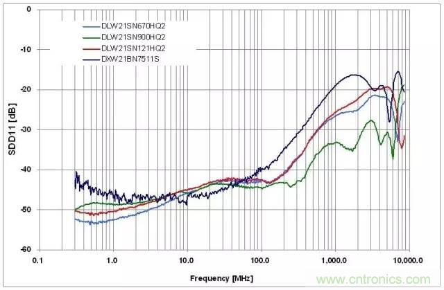 射頻回波損耗、反射系數(shù)、電壓駐波比、S參數(shù)的含義與關(guān)系