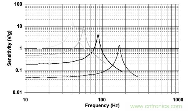 如何采用壓電傳感器進(jìn)行微型采集或能量清除？