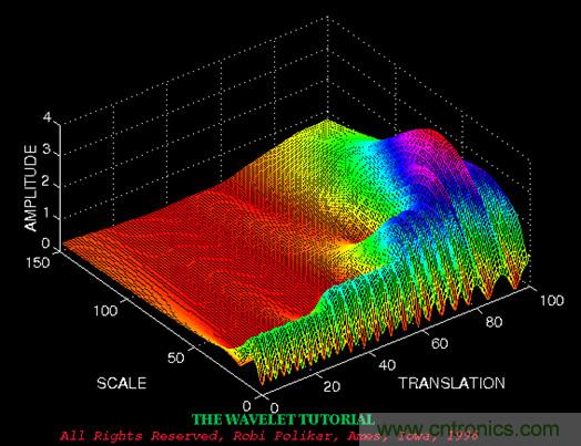 傅立葉分析和小波分析之間的關(guān)系？（通俗講解）
