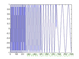 傅立葉分析和小波分析之間的關(guān)系？（通俗講解）
