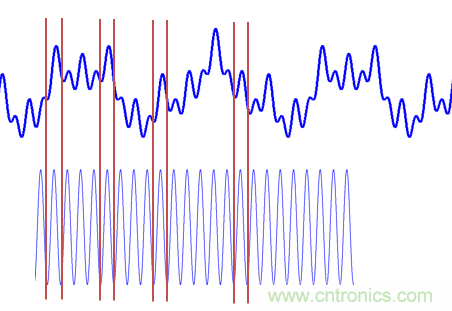 傅立葉分析和小波分析之間的關(guān)系？（通俗講解）