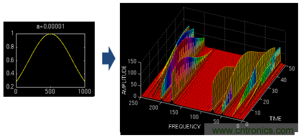 傅立葉分析和小波分析之間的關(guān)系？（通俗講解）