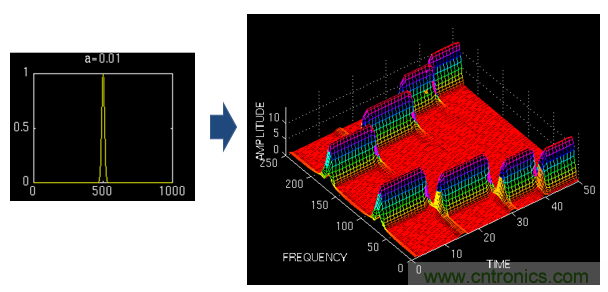 傅立葉分析和小波分析之間的關(guān)系？（通俗講解）
