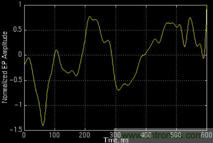 傅立葉分析和小波分析之間的關(guān)系？（通俗講解）