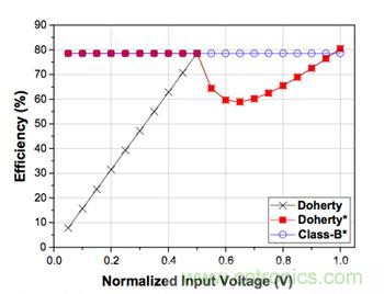 如何運用功率放大器提高寬帶通信系統(tǒng)的效率？