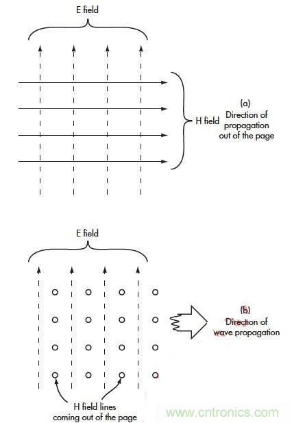 電磁場(chǎng)的近場(chǎng)和遠(yuǎn)場(chǎng)有什么差別？