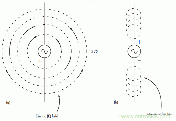 電磁場(chǎng)的近場(chǎng)和遠(yuǎn)場(chǎng)有什么差別？