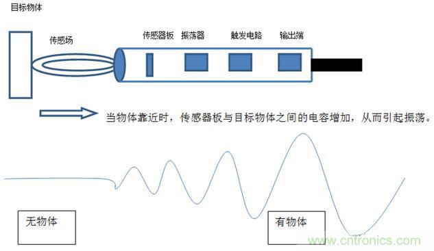 感應(yīng)電容超聲波，你都知道這些傳感器多大區(qū)別嗎？