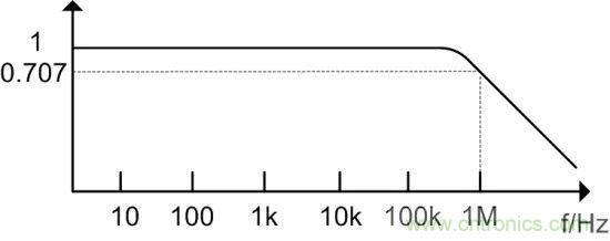 示波器探頭參數(shù)，你了解多少？