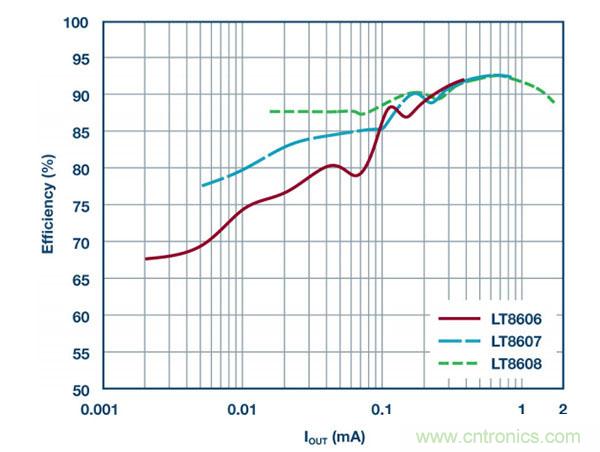 具2.5 &mu;A靜態(tài)電流和超低EMI的42 V單片式同步降壓型穩(wěn)壓器