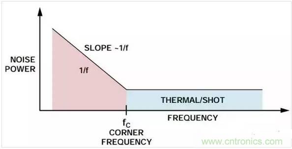 五種常見的內(nèi)部噪聲，你都清楚嗎？