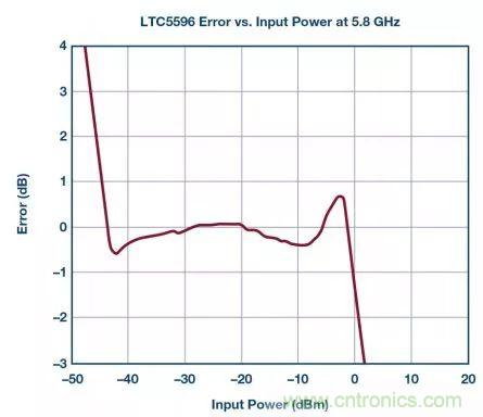&ldquo;物美價廉&rdquo;RMS功率計，了解一下