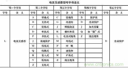 解說互感器、電能表的接線示意圖及原理