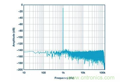 如何正確設(shè)計高性能轉(zhuǎn)換器？你想知道的方法要點(diǎn)都在這？