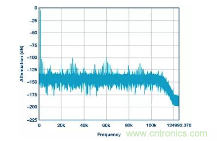 如何正確設(shè)計高性能轉(zhuǎn)換器？你想知道的方法要點(diǎn)都在這？