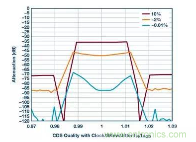 如何正確設(shè)計高性能轉(zhuǎn)換器？你想知道的方法要點(diǎn)都在這？