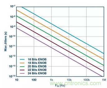如何正確設(shè)計高性能轉(zhuǎn)換器？你想知道的方法要點(diǎn)都在這？