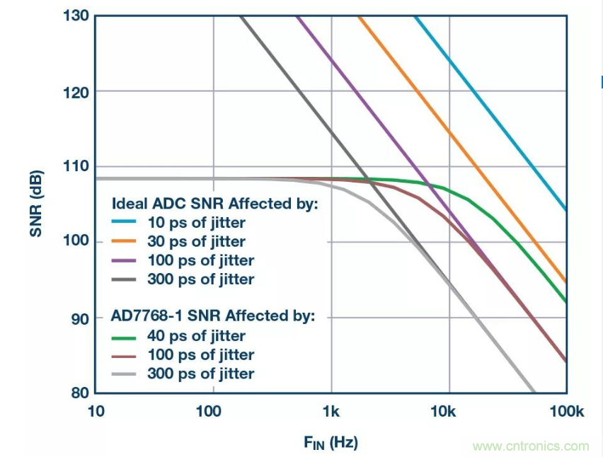 如何正確設(shè)計高性能轉(zhuǎn)換器？你想知道的方法要點(diǎn)都在這？