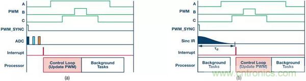 如何實現(xiàn)電機驅(qū)動中&Sigma;-&Delta; ADC的最佳性能？
