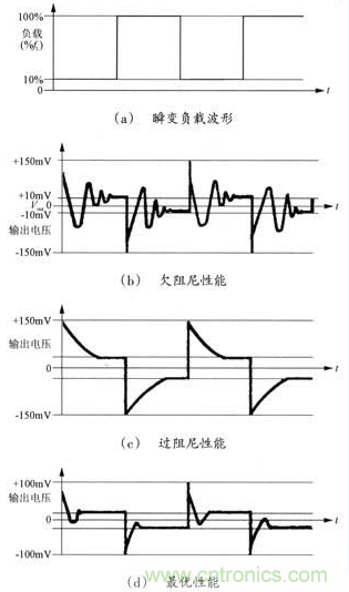 開關電源穩(wěn)定性的設計與測試！