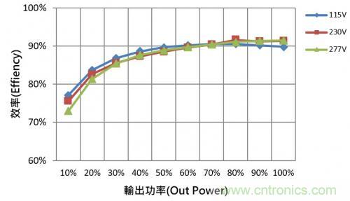 如何設(shè)計(jì)調(diào)光型LED驅(qū)動(dòng)電源中的諧波電流？