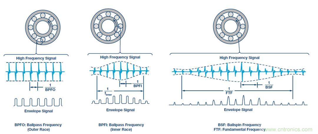 傳感器性能如何支持狀態(tài)監(jiān)控解決方案？