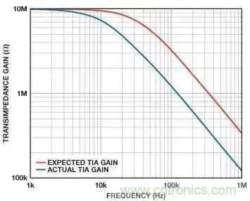 如何在實現(xiàn)高帶寬和低噪聲的同時確保穩(wěn)定性？（二）
