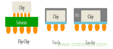 從原理到產(chǎn)業(yè)現(xiàn)狀，一文讀懂射頻芯片